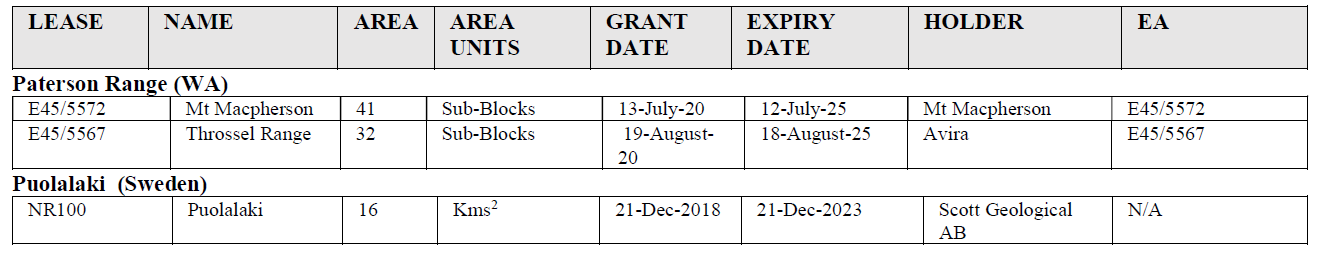 Avira Resources Tenement Register (at 28th February 2023)